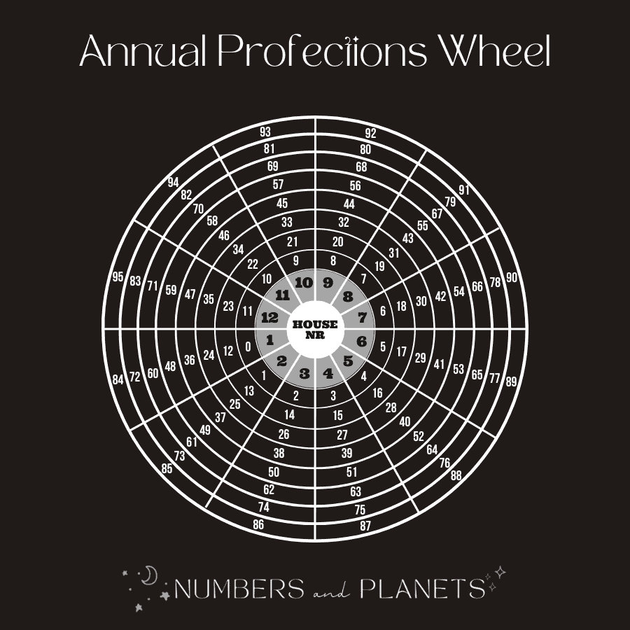 Annual Profections Chart