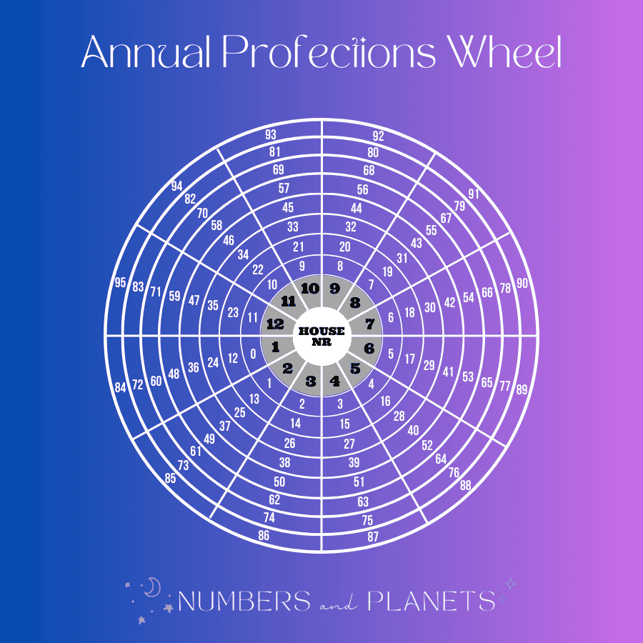 Annual Profections Chart