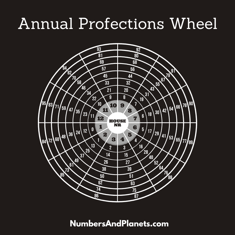 Annual Profections Wheel